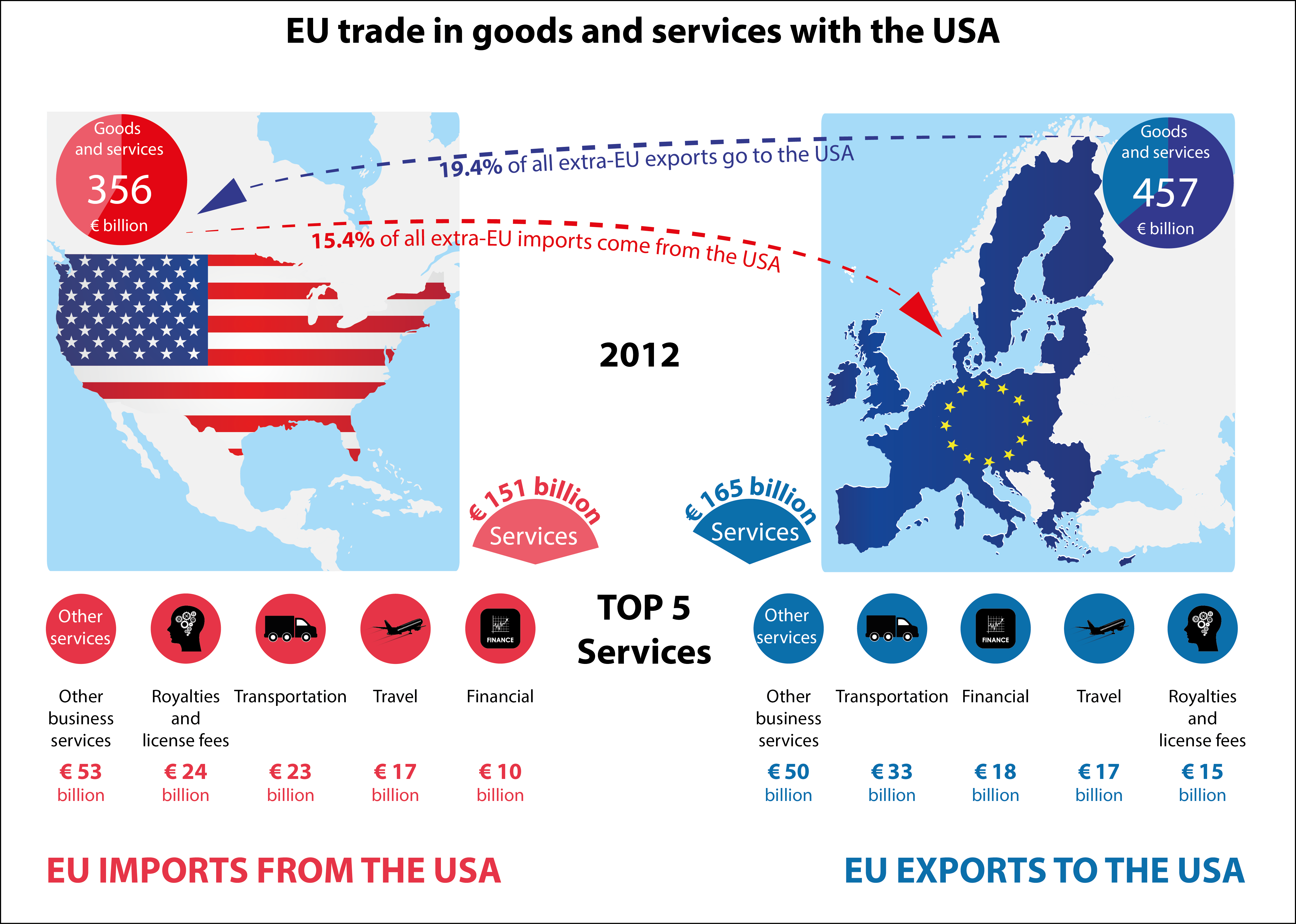 EU and U.S. Seek Trade Truce